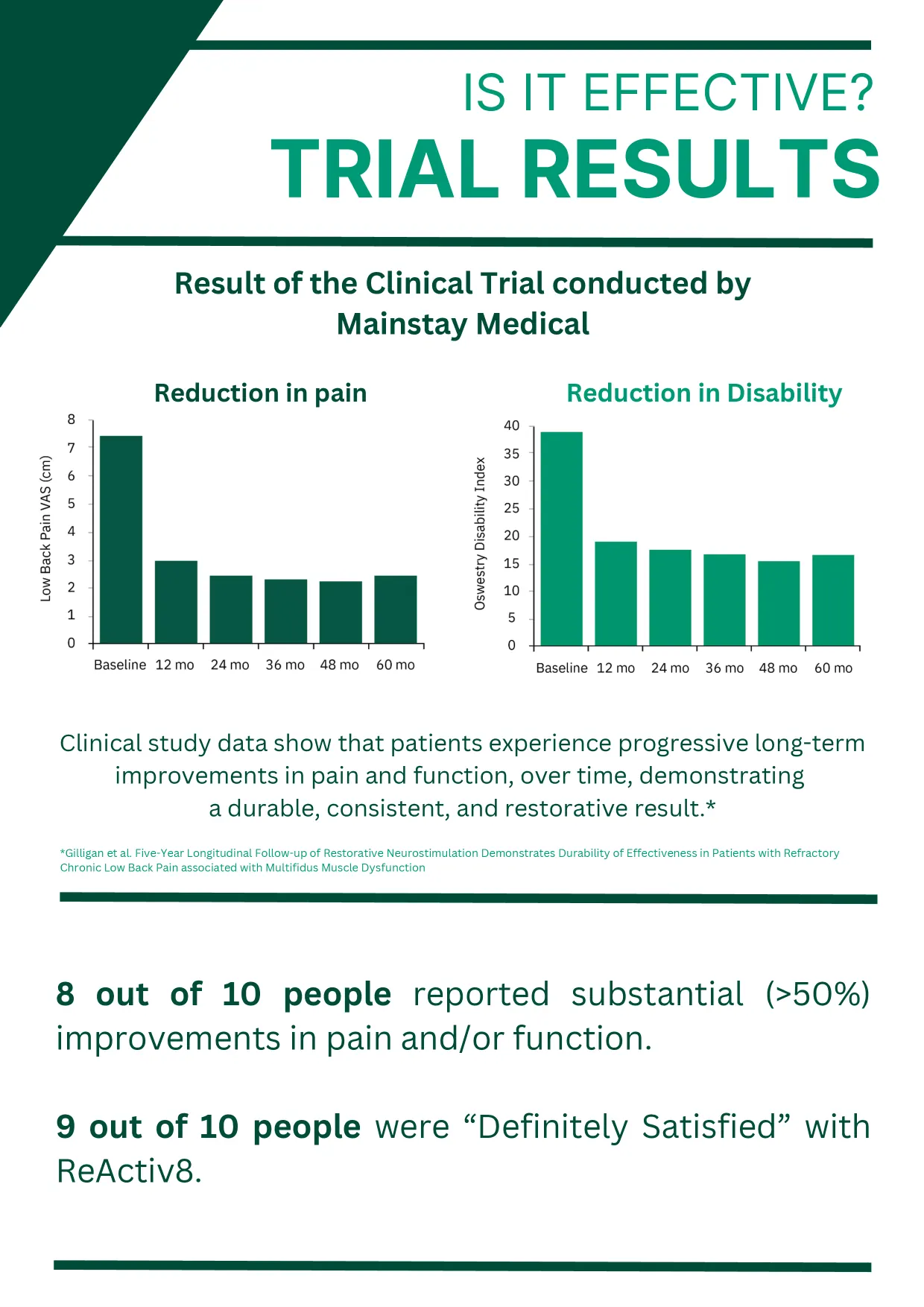ReActiv8 booklet, page 10 of 16: Is it effective? Trial results